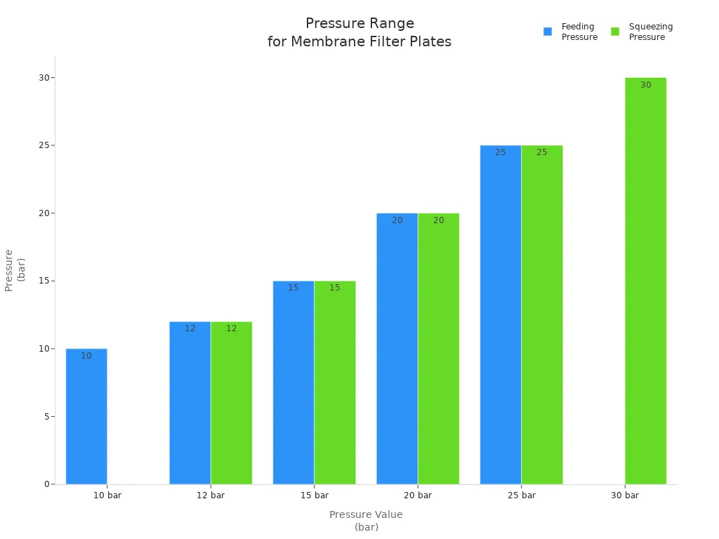 Bar chart comparing feeding and squeezing pressure ranges for membrane filter plates