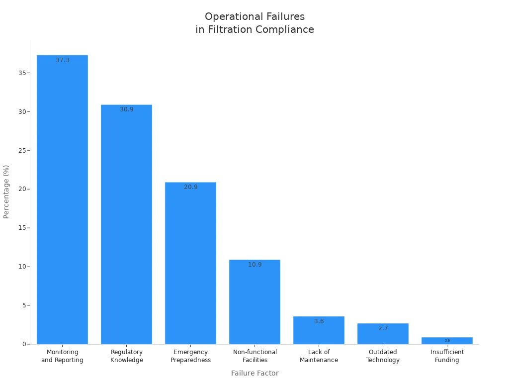 Bar chart showing most common operational failures linked to poor filtration standard compliance