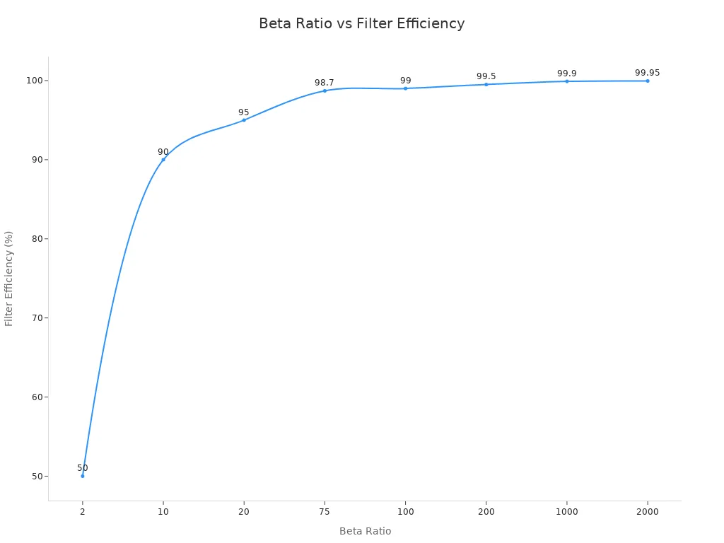 Line chart showing filter efficiency increasing with beta ratio