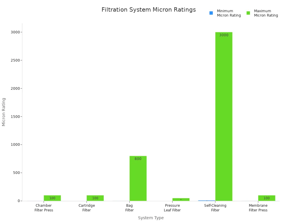 Bar chart comparing minimum and maximum micron ratings for six filtration systems